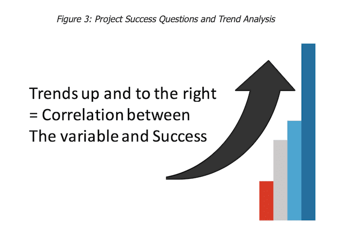 Figure 3: Project Success Questions and Trend Analysis