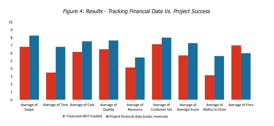 Figure 4: Results - Tracking Financial Data Vs. Project Success