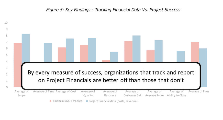 Figure 5: Key Findings - Tracking Financial Data Vs. Project Success