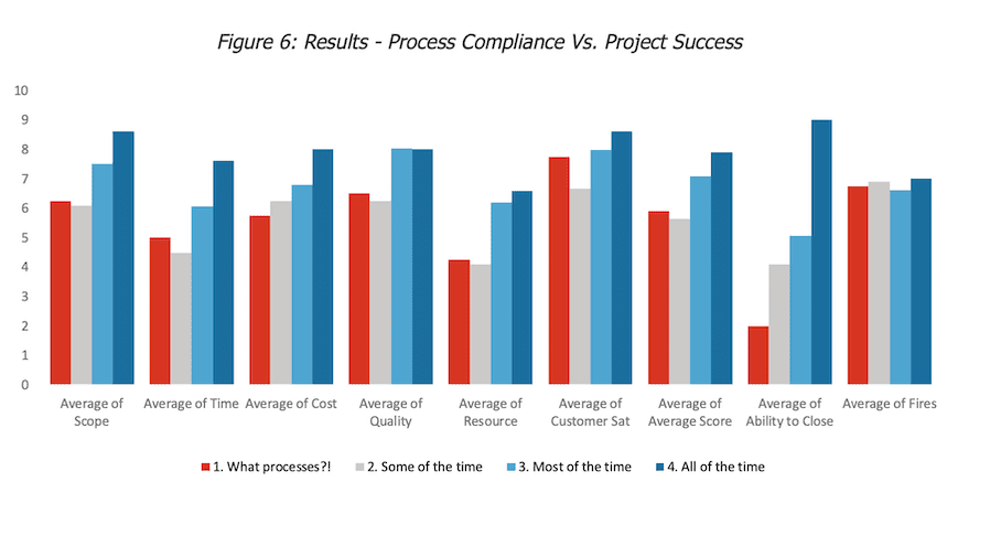Figure 6: Results - Process Compliance Vs. Project Success