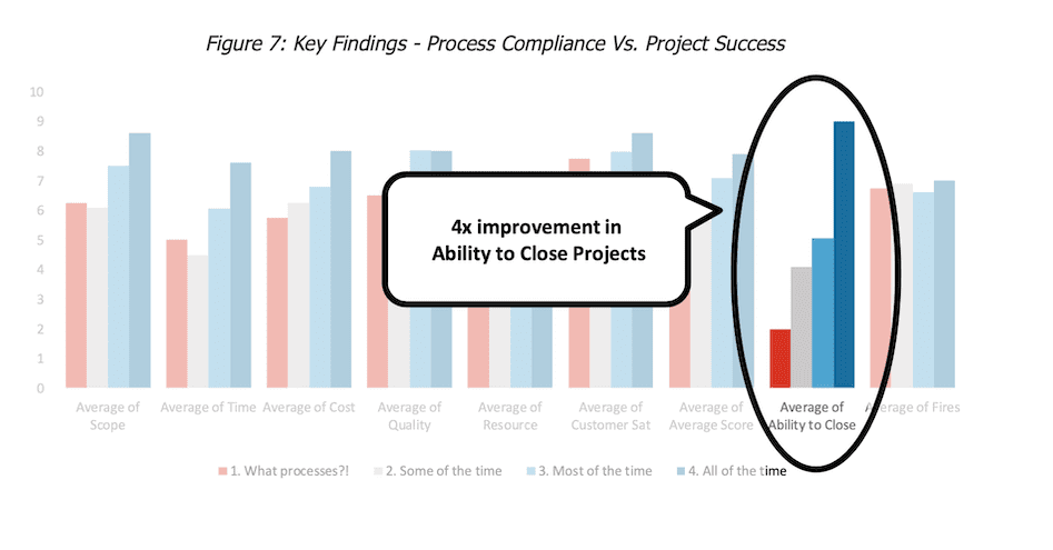 Figure 7: Key Findings - Process Compliance Vs. Project Success