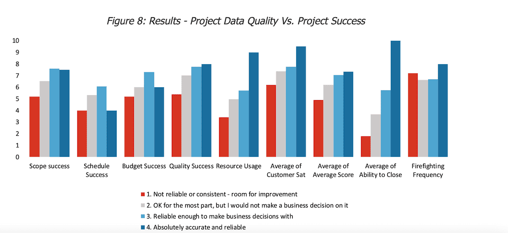 Figure 8: Results - Project Data Quality Vs. Project Success