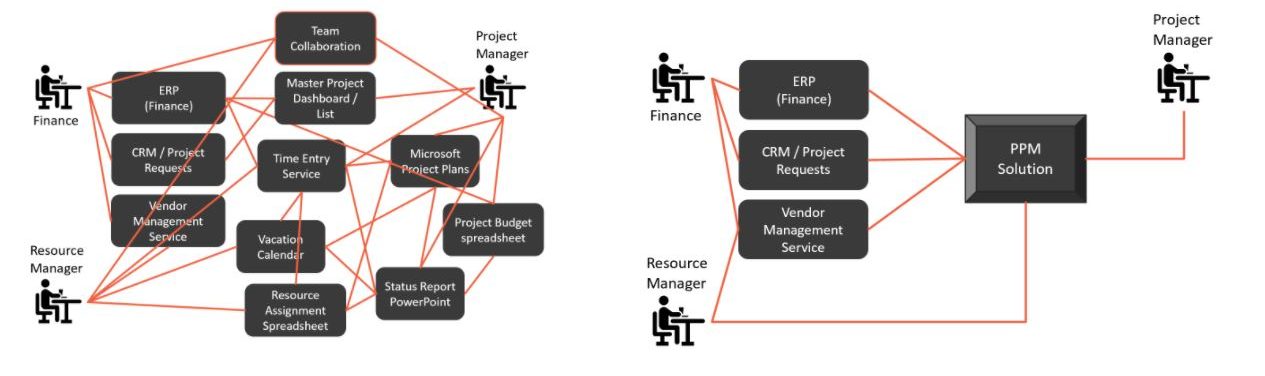 Diagrama da Tigela do Espaguete: Antes e Depois