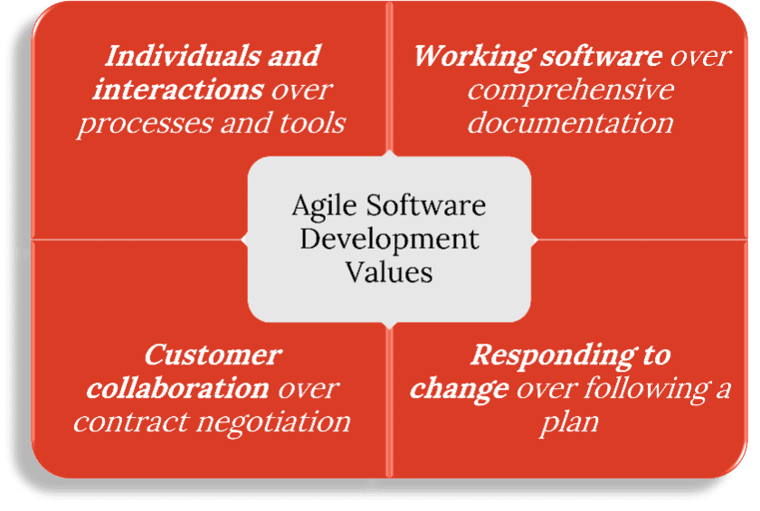 Agile Software Development Values